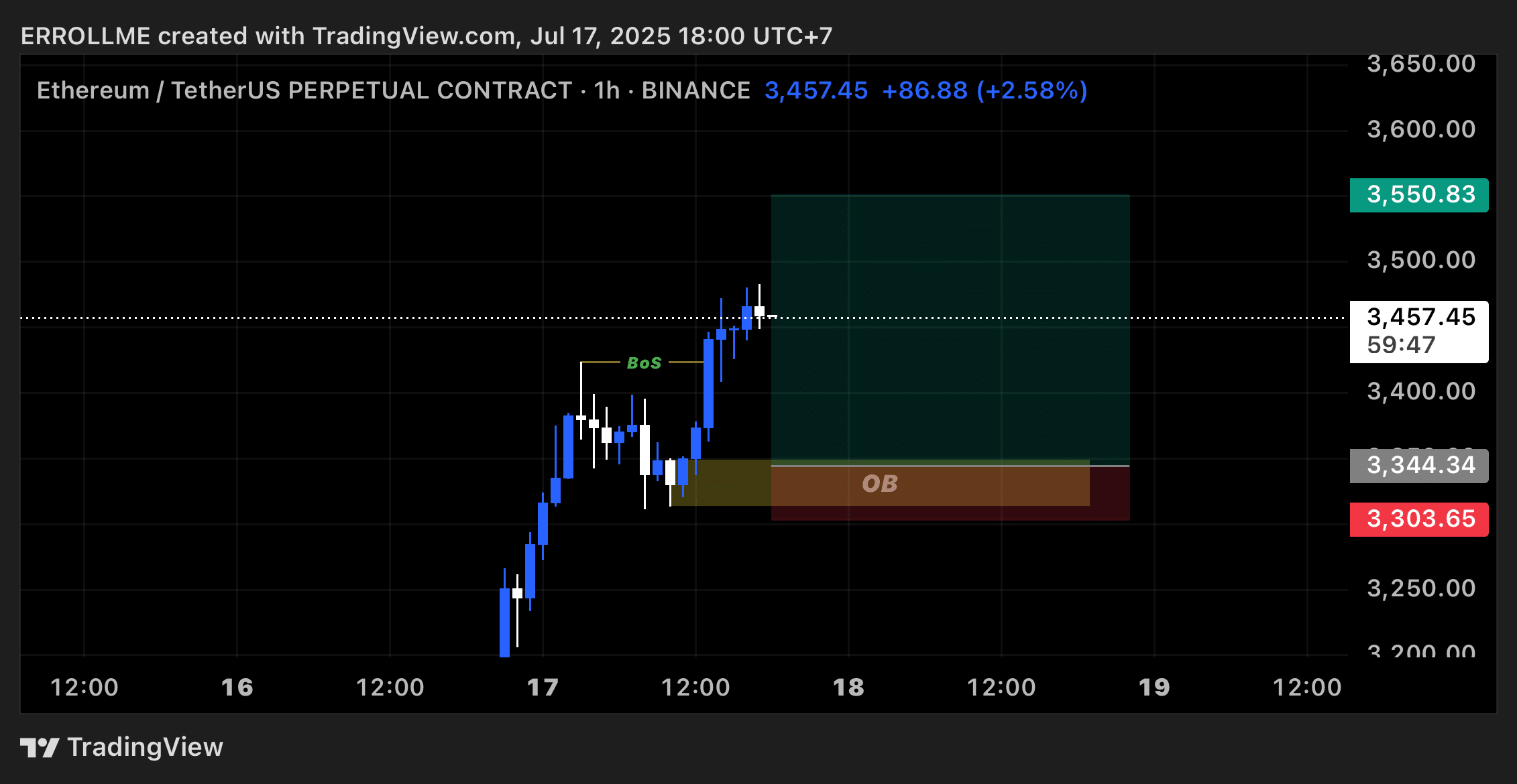 Dampak Core Retail Sales ke ETHUSDT dengan Analisa SMC: Break of Structure dan Order Block pada TF 1H