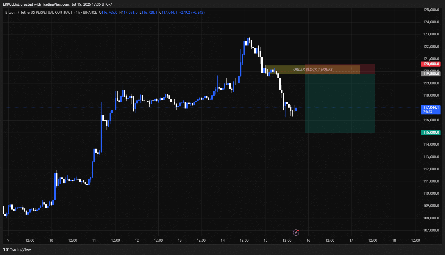 Dampak News Ekonomi Terbaru ke XAUUSD dan BTCUSD berdasarkan analisa SMC