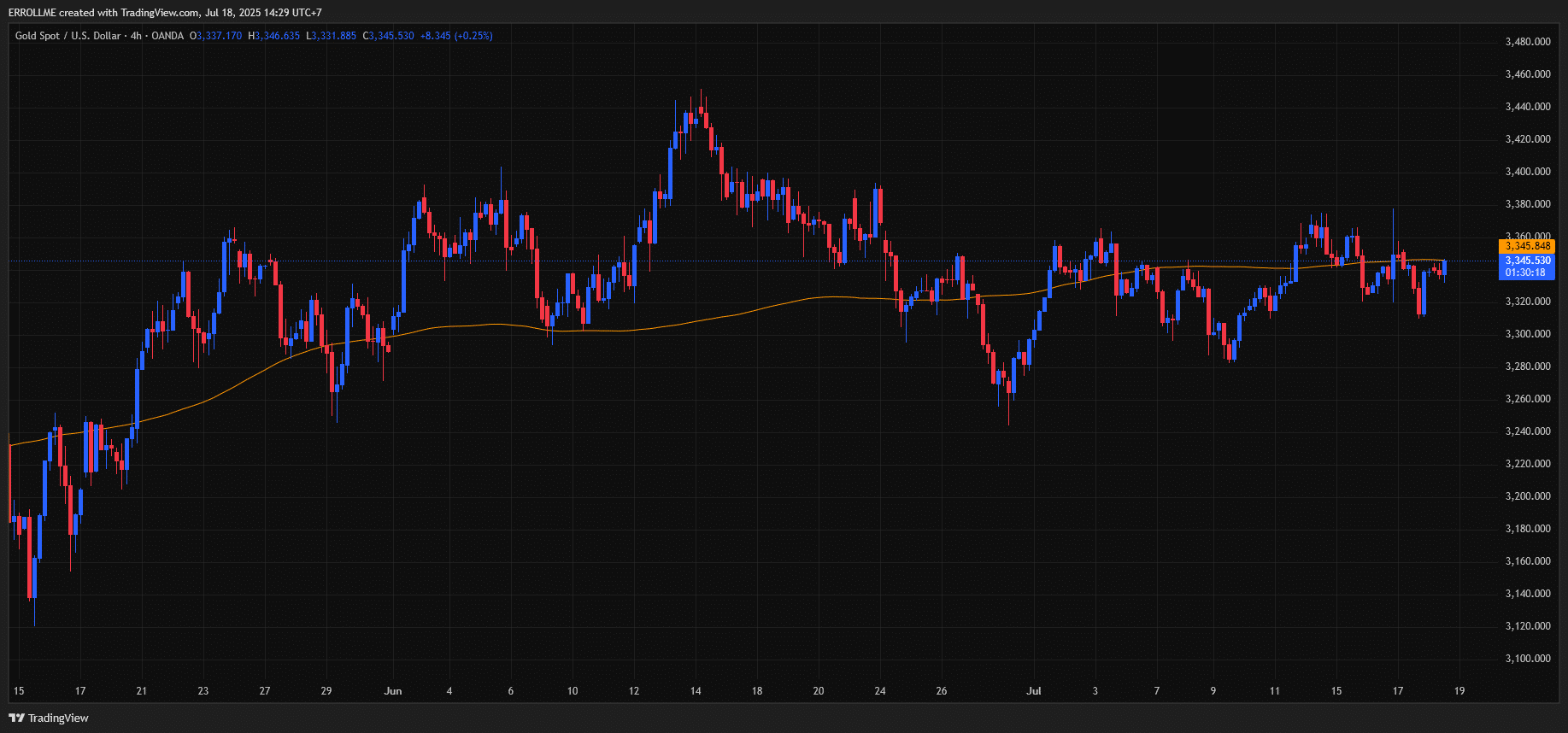 XAUUSD gagal breakout MA200 setelah retail sales AS
