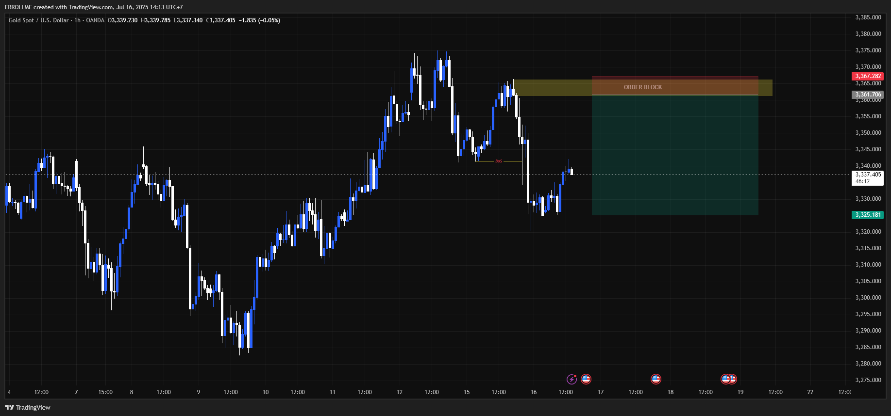 Dampak News Ekonomi Terbaru ke XAUUSD dan BTCUSD dalam Order Block SMC $3,366–$3,361 TF 1H